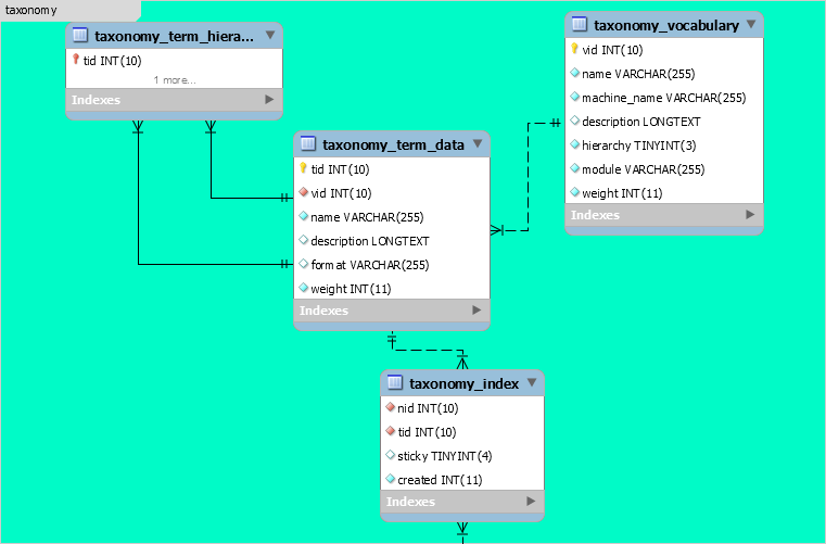 Drupal-Taxonomie